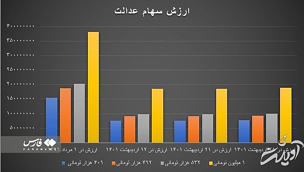 سهام عدالت گران شد